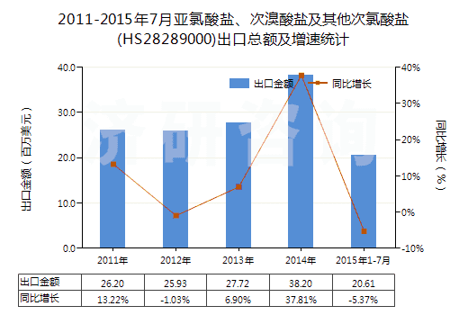 2011-2015年7月亞氯酸鹽、次溴酸鹽及其他次氯酸鹽(HS28289000)出口總額及增速統計